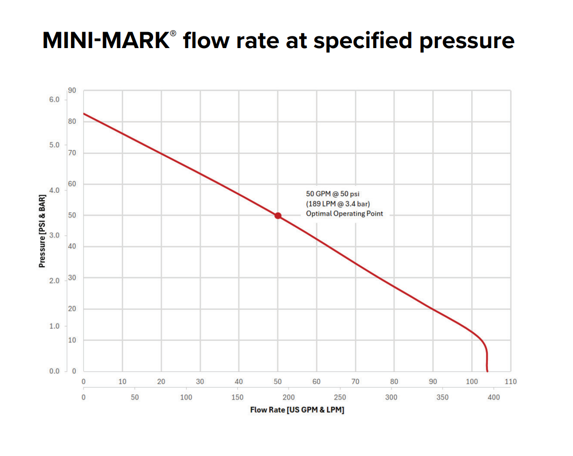MINI-MARK® 2-Stroke Lightweight High-Pressure Pump