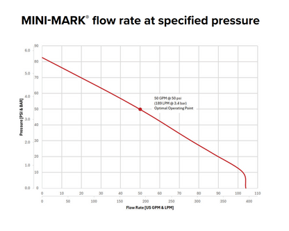MINI-MARK® 2-Stroke Lightweight High-Pressure Pump