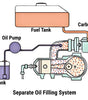 Diagram illustrating a separate oil filling system with fuel tank, carburetor, oil tank, oil pump, and flow path.