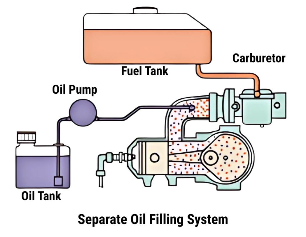 Diagram illustrating a separate oil filling system with fuel tank, carburetor, oil tank, oil pump, and flow path.